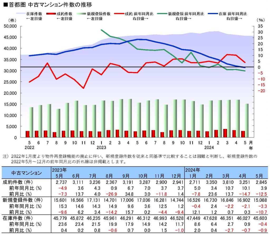 中古マンション件数の推移