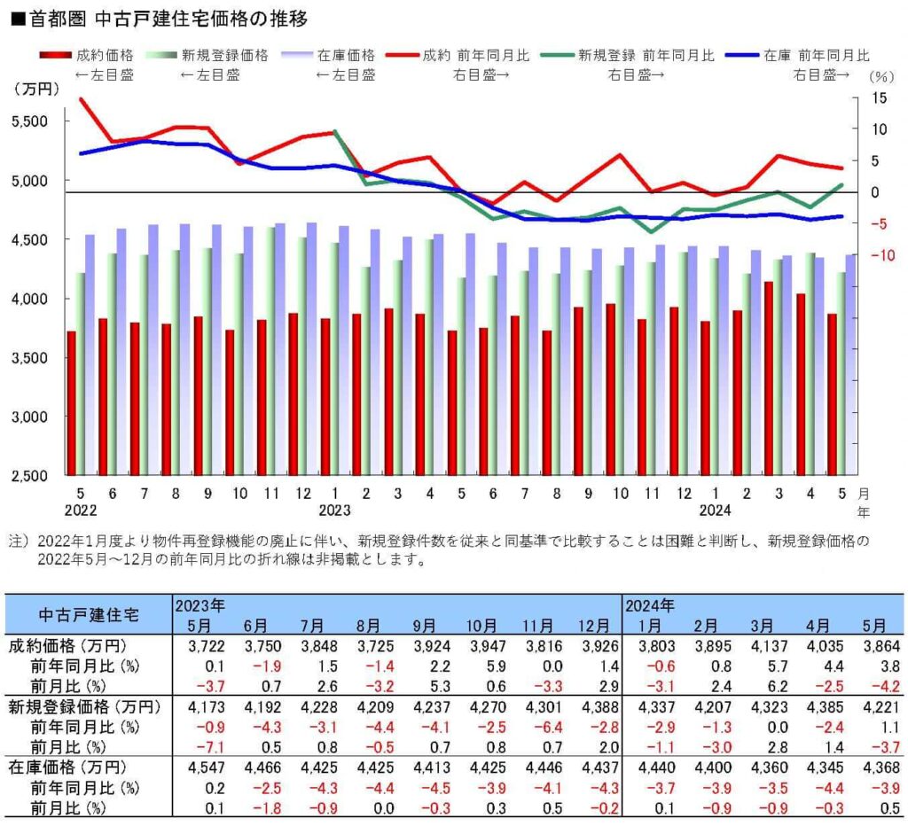 首都圏中古戸建価格の推移