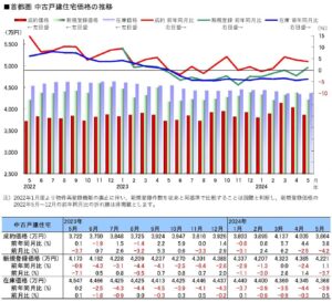 首都圏中古戸建価格の推移