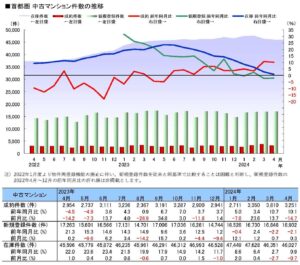 中古マンション件数の推移