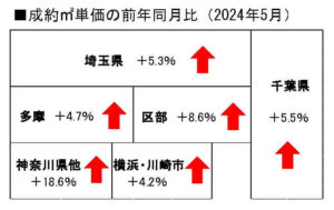 首都圏中古マンション地域別成約単価