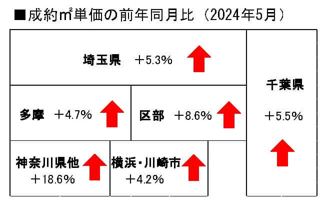 首都圏中古マンション地域別成約単価