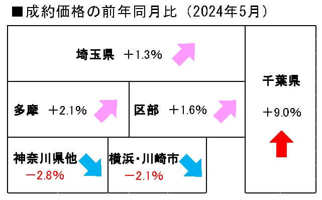 中古戸建の地域別成約価格