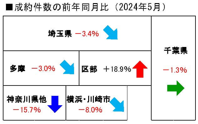 中古戸建の成約件数の前年同月比