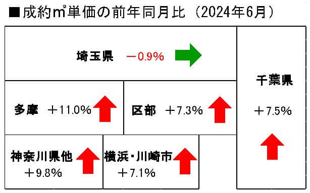 首都圏中古マンション地域別成約単価