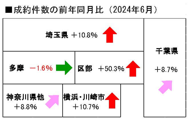 中古戸建の成約件数の前年同月比