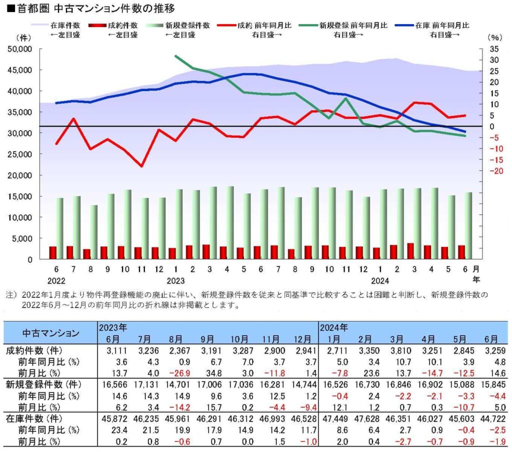 中古マンション件数の推移