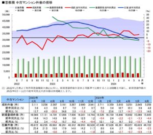 中古マンション件数の推移