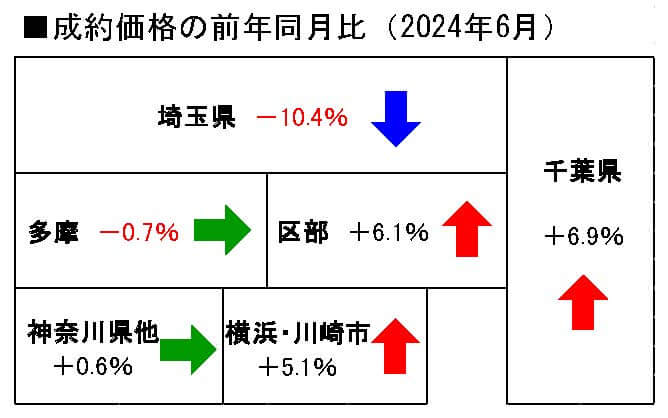 中古戸建の地域別成約価格