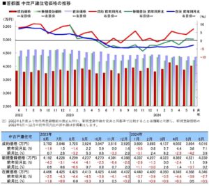 首都圏中古戸建価格の推移