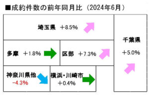 中古マンション成約件数の前年同月比