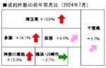 中古戸建の成約件数の前年同月比