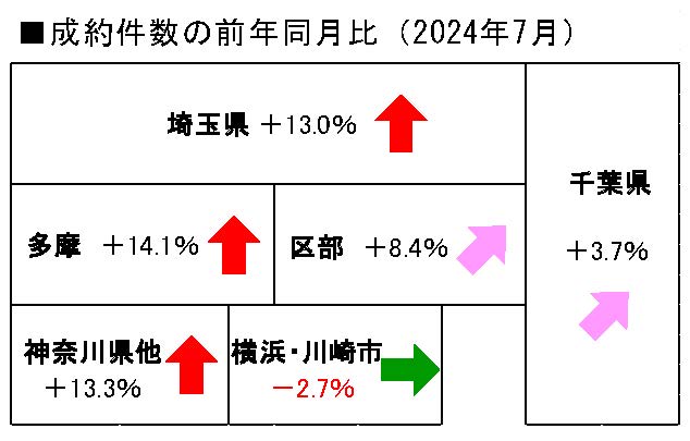 中古戸建の成約件数の前年同月比