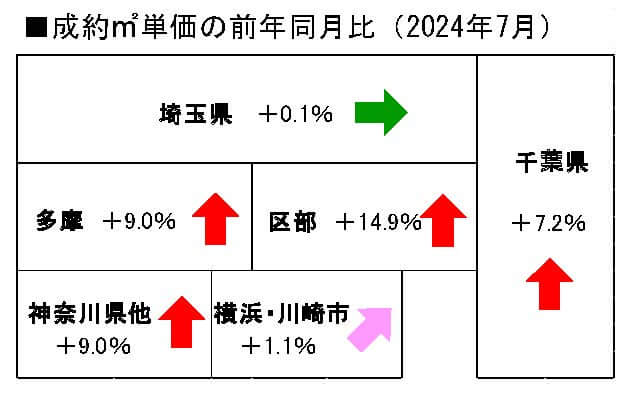 首都圏中古マンション地域別成約単価