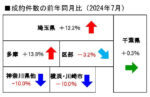 中古マンション成約件数の前年同月比