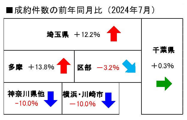 中古マンション成約件数の前年同月比