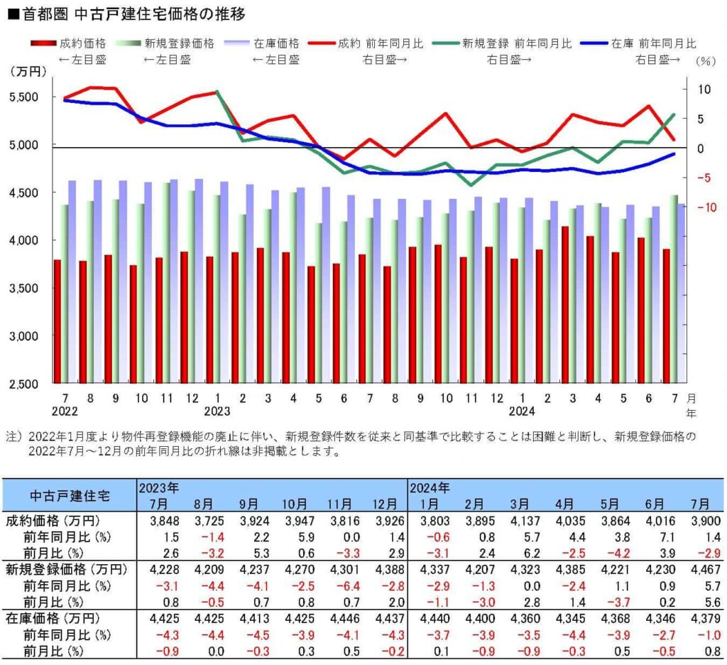 首都圏中古戸建価格の推移