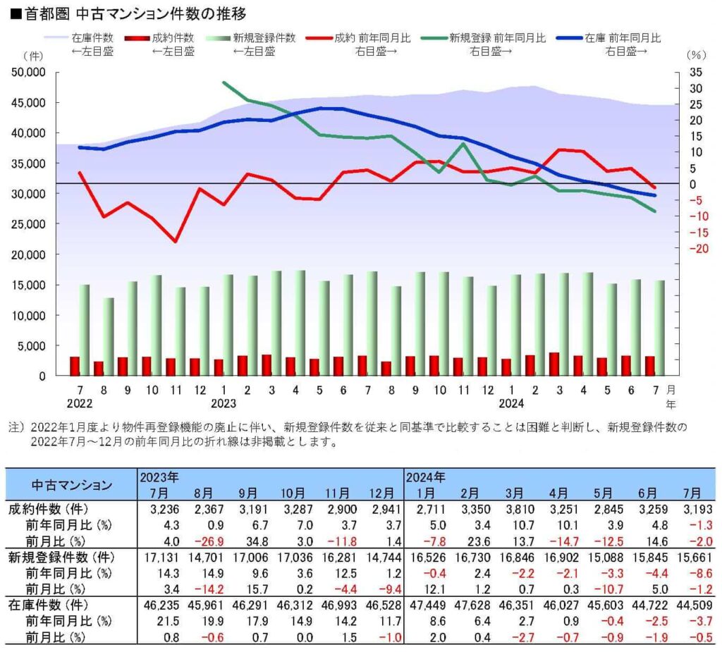 中古マンション件数の推移