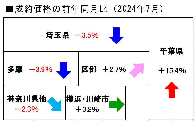 中古戸建の地域別成約価格