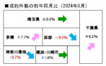 中古マンション成約件数の前年同月比