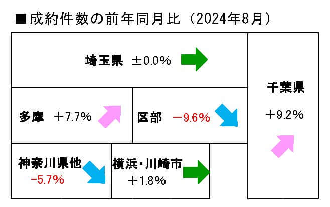 中古マンション成約件数の前年同月比