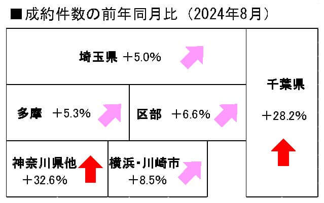 中古戸建の成約件数の前年同月比