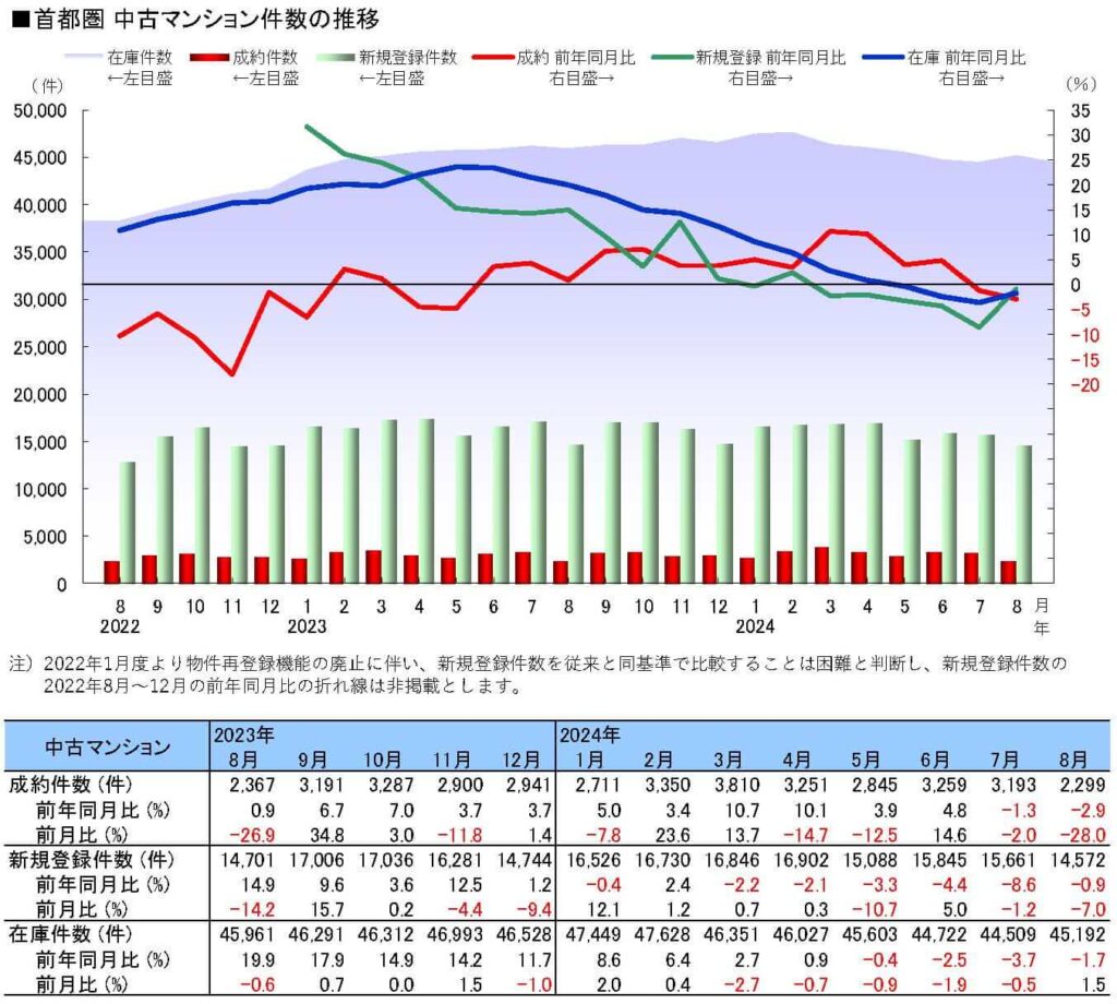 中古マンション件数の推移