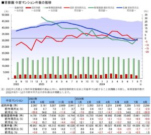 中古マンション件数の推移