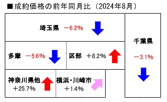 中古戸建の地域別成約価格