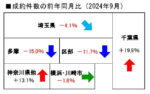 中古マンション成約件数の前年同月比