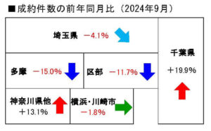 中古マンション成約件数の前年同月比