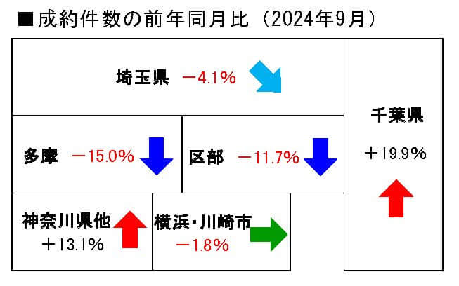 中古マンション成約件数の前年同月比