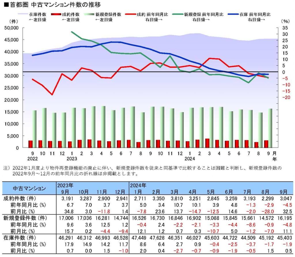 中古マンション件数の推移