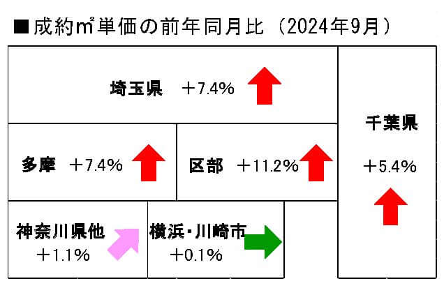 首都圏中古マンション地域別成約単価