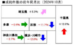 中古マンション成約件数の前年同月比