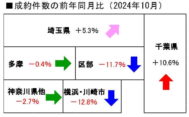 中古マンション成約件数の前年同月比