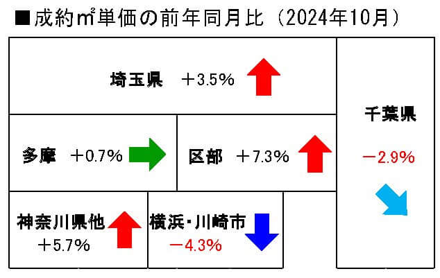 首都圏中古マンション地域別成約単価