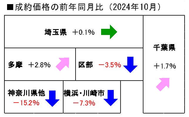 中古戸建の地域別成約価格