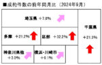 中古戸建の成約件数の前年同月比