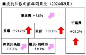 中古戸建の成約件数の前年同月比