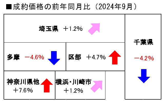 中古戸建の地域別成約価格