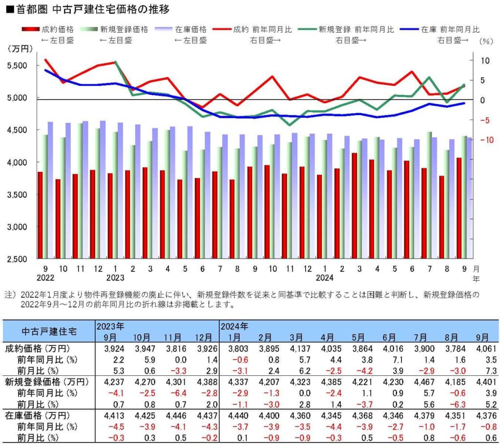 首都圏中古戸建価格の推移