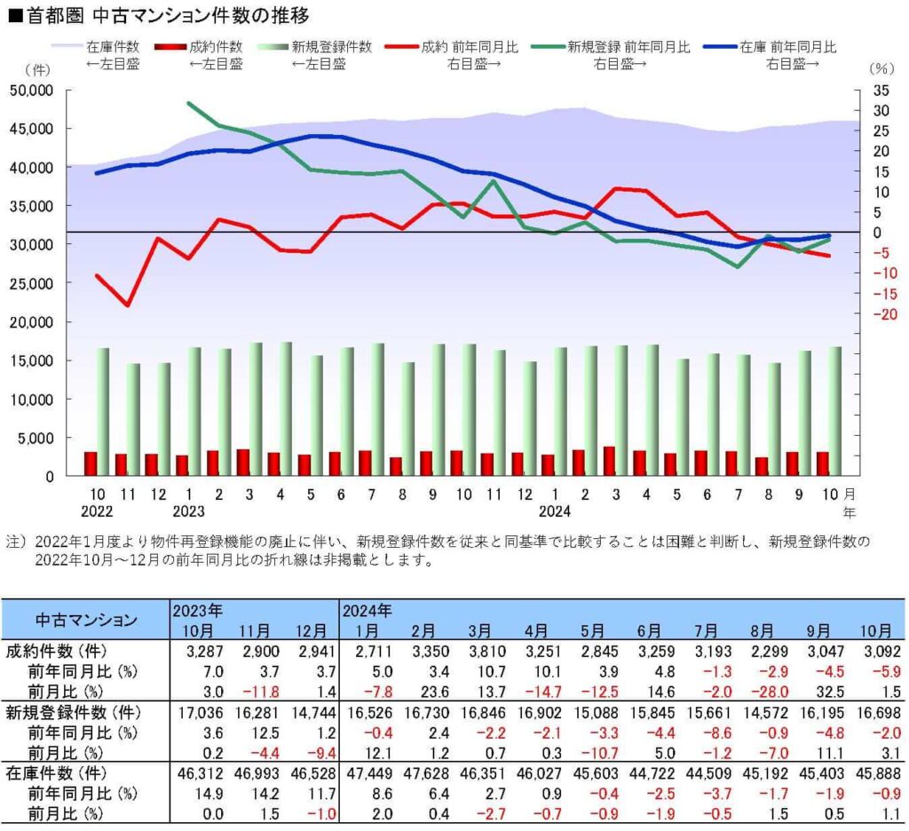 中古マンション件数の推移