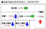 中古戸建の成約件数の前年同月比