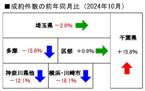 中古戸建の成約件数の前年同月比