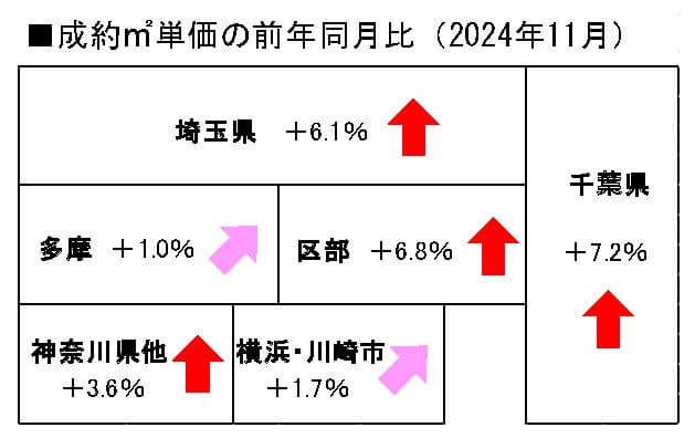 首都圏中古マンション地域別成約単価