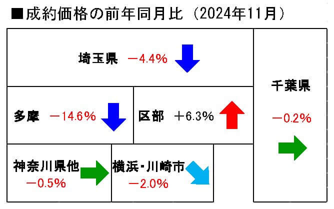 中古戸建の地域別成約価格