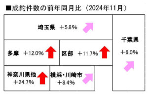 中古マンション成約件数の前年同月比