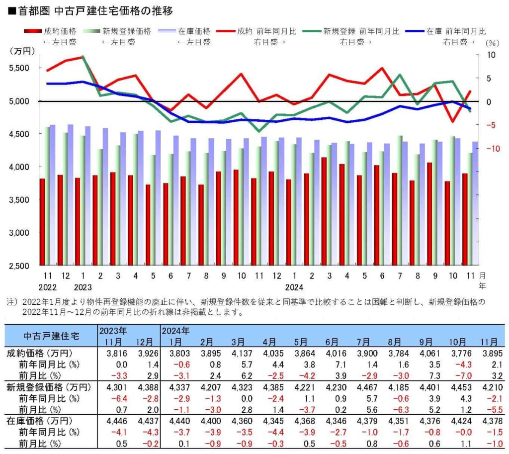 首都圏中古戸建価格の推移