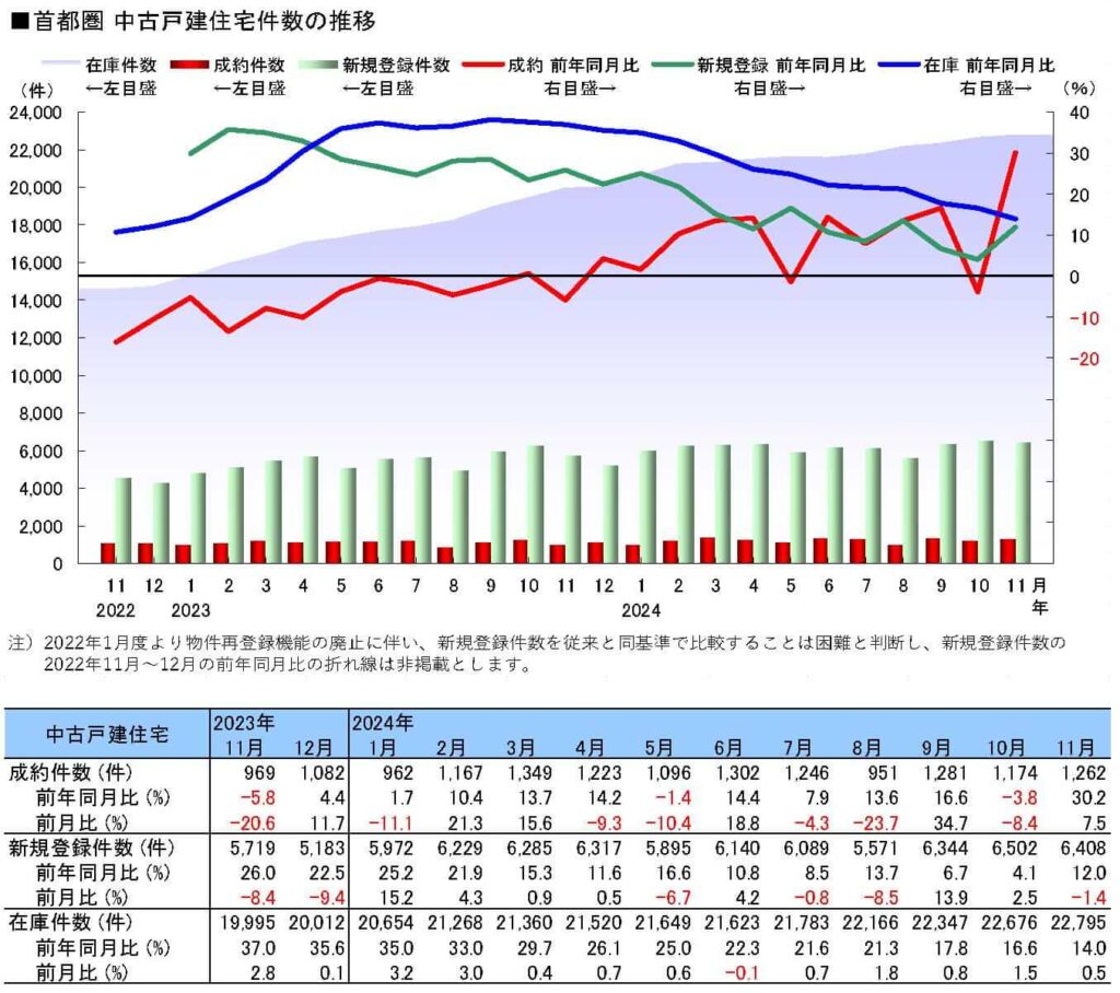 首都圏中古戸建住宅件数の推移